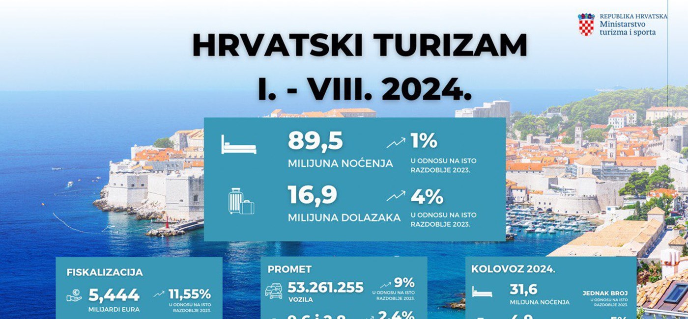 Glavina: Hrvatski turizam ostvario gotovo idealne rezultate; u prvih osam mjeseci četiri posto više turista