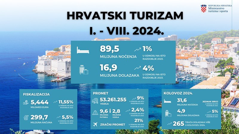 Glavina: Hrvatski turizam ostvario gotovo idealne rezultate; u prvih osam mjeseci četiri posto više turista