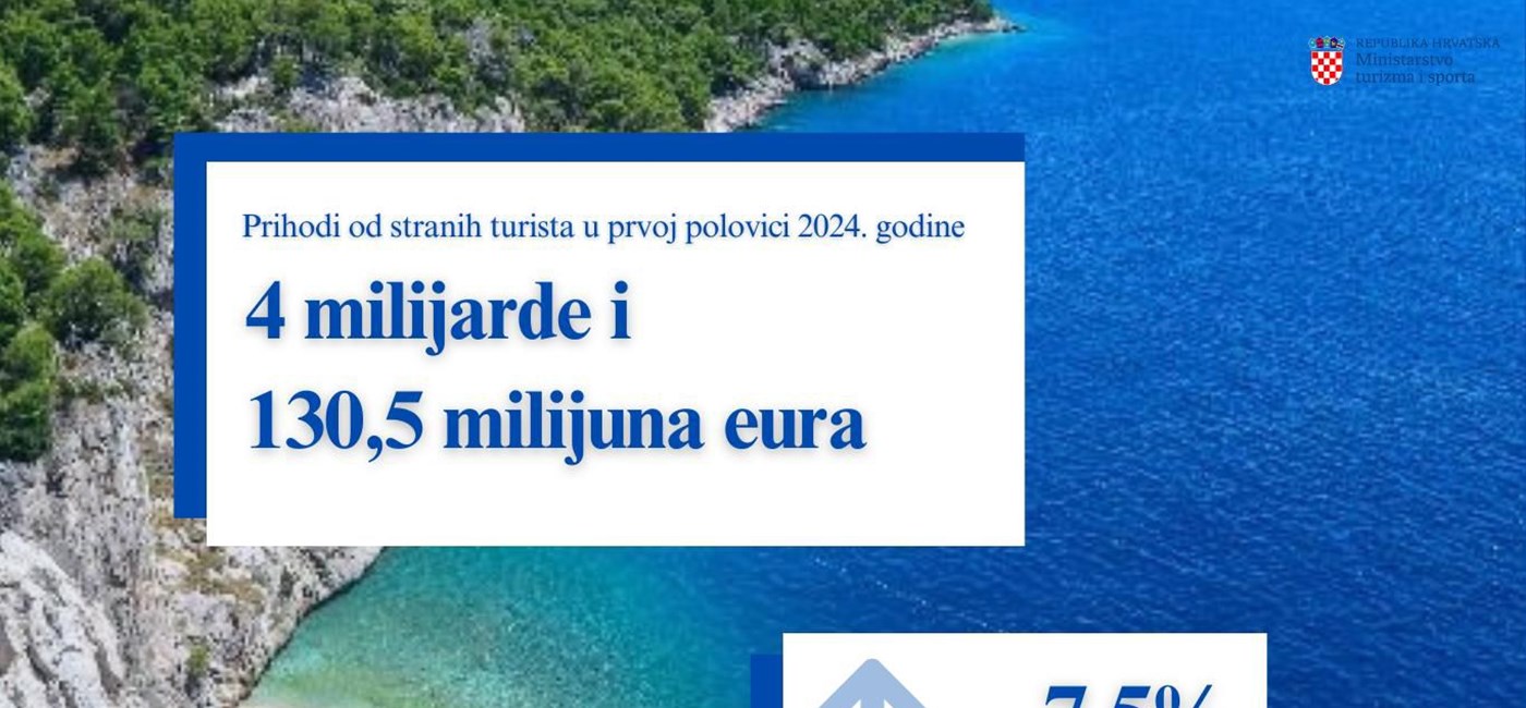 Prihodi od stranih turista u prvoj polovici 2024. godine veći od 4 milijarde eura