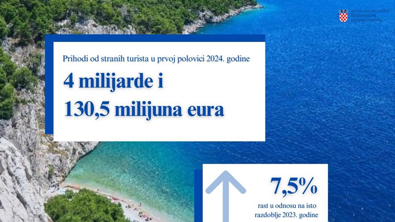 Prihodi od stranih turista u prvoj polovici 2024. godine veći od 4 milijarde eura