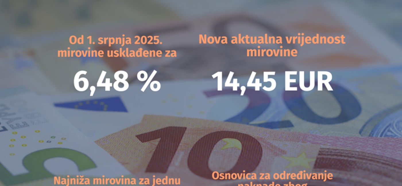 HZMO: Aktualna vrijednost mirovine veća za 6,48 posto, isplata u rujnu