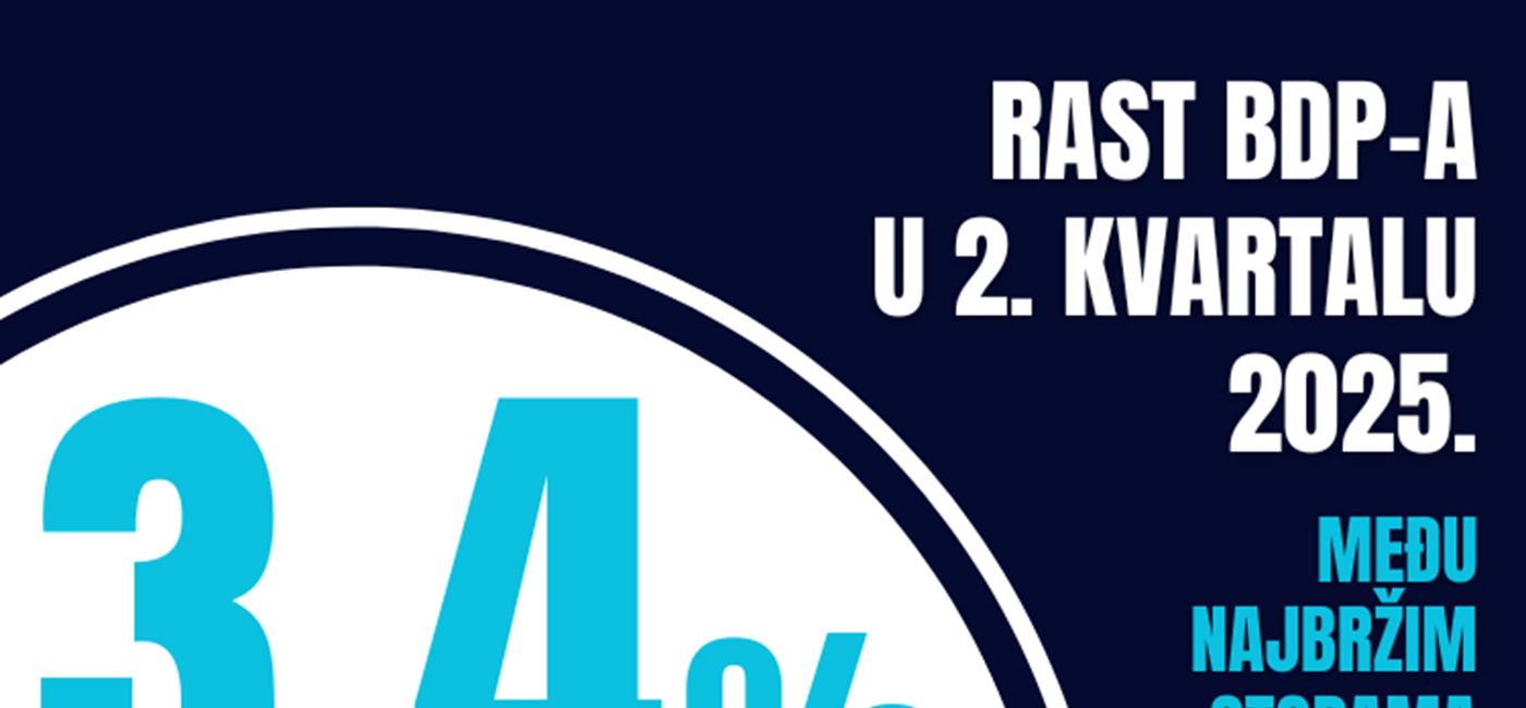 Hrvatsko gospodarstvo u drugom tromjesečju poraslo za 3,4 posto – ostvaren treći najbrži rast BDP-a unutar EU