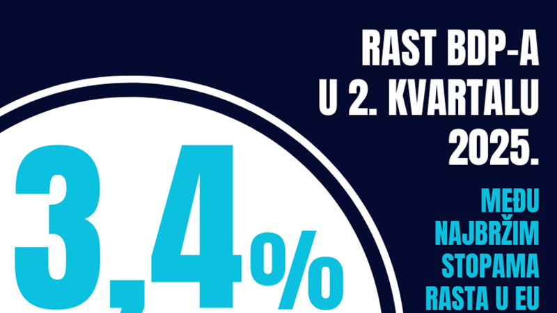 Hrvatsko gospodarstvo u drugom tromjesečju poraslo za 3,4 posto – ostvaren treći najbrži rast BDP-a unutar EU
