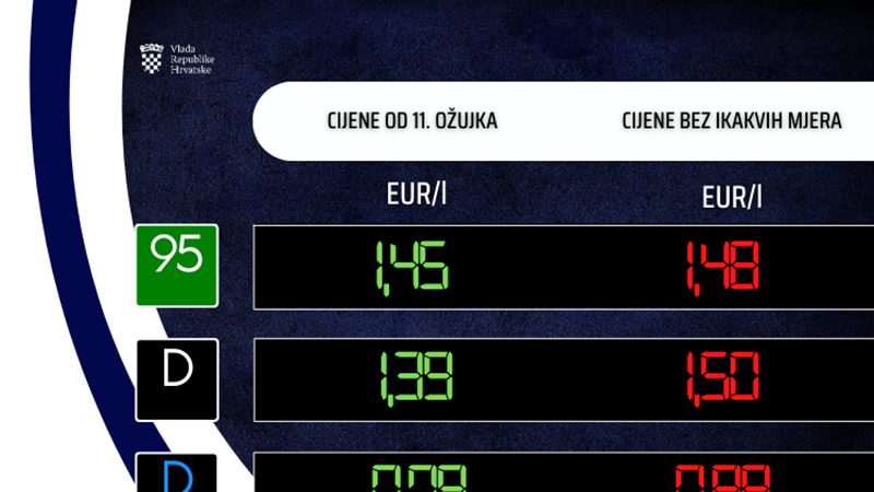 Od utorka niže cijene goriva