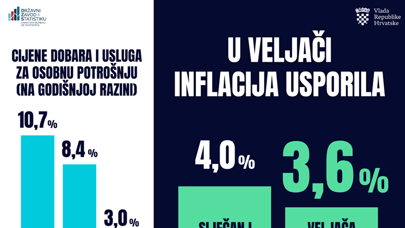 Sve aktere na tržištu pozivamo na odgovorno ponašanje s ciljem daljnjeg smanjenja inflacije