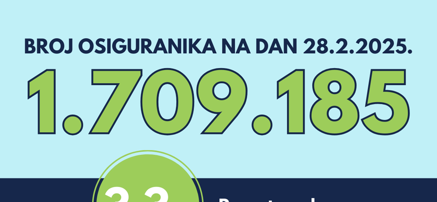 Raste broj zaposlenih: prema HZMO-a u veljači zabilježeno gotovo 100 tisuća osiguranika više nego 2023.