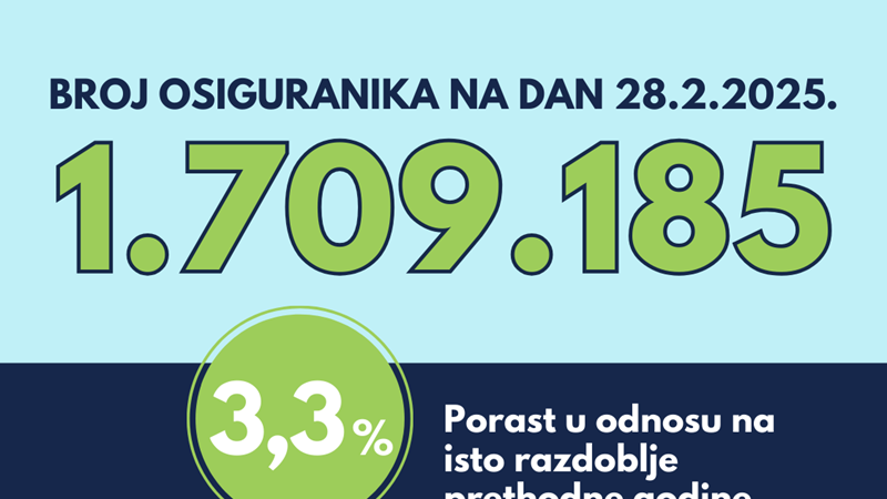 Raste broj zaposlenih: prema HZMO-a u veljači zabilježeno gotovo 100 tisuća osiguranika više nego 2023.