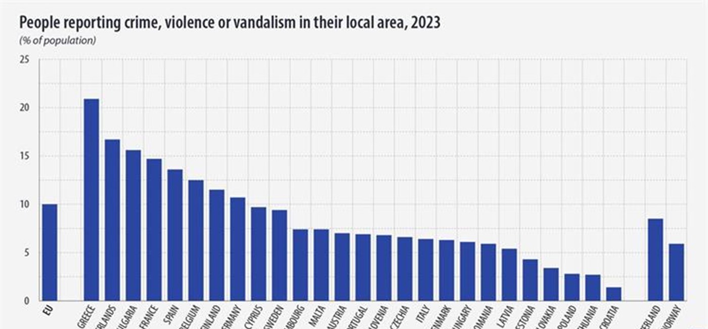 Hrvatska je najsigurnija zemlja u EU