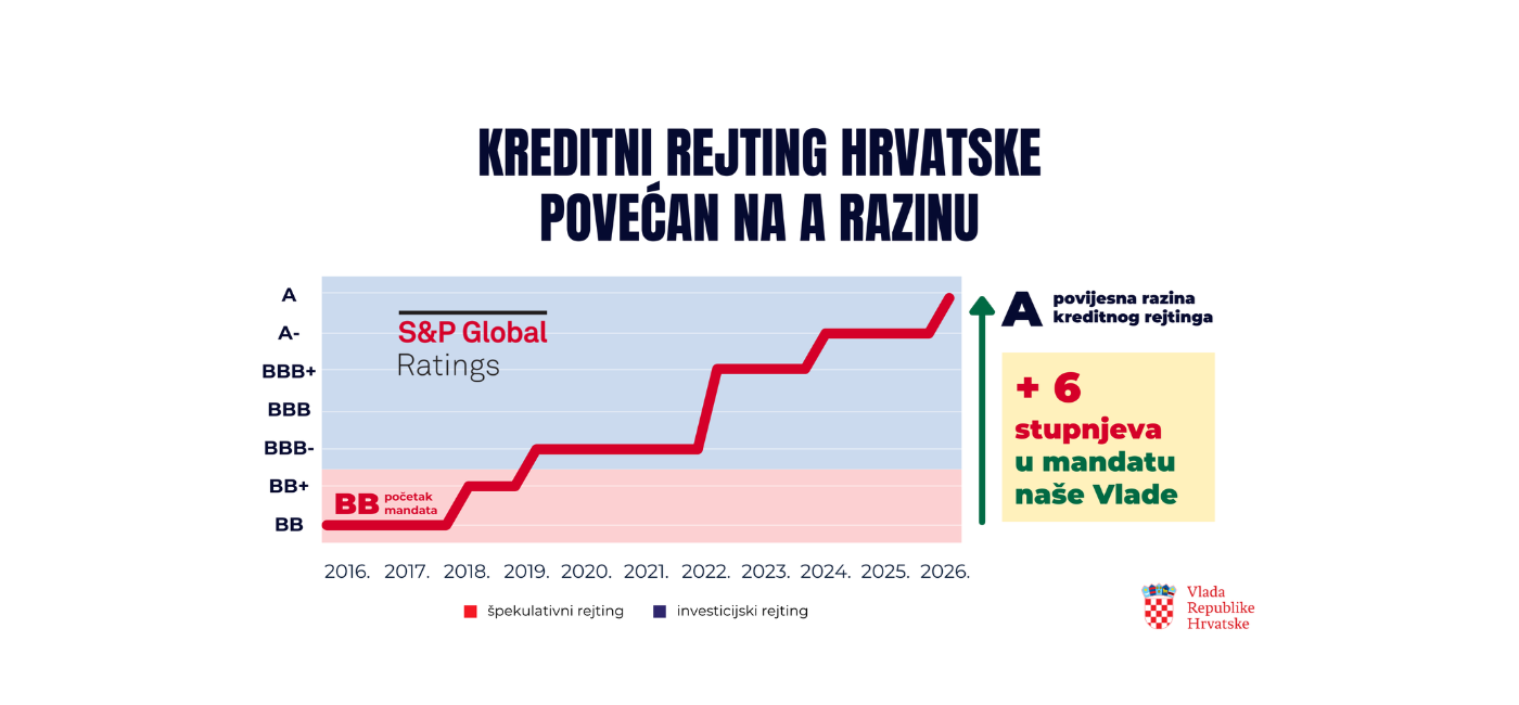 Plenković: Hrvatsku smo doveli u uski krug zemalja s A razinom kreditnog rejtinga