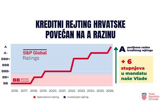 Plenković: Hrvatsku smo doveli u uski krug zemalja s A razinom kreditnog rejtinga