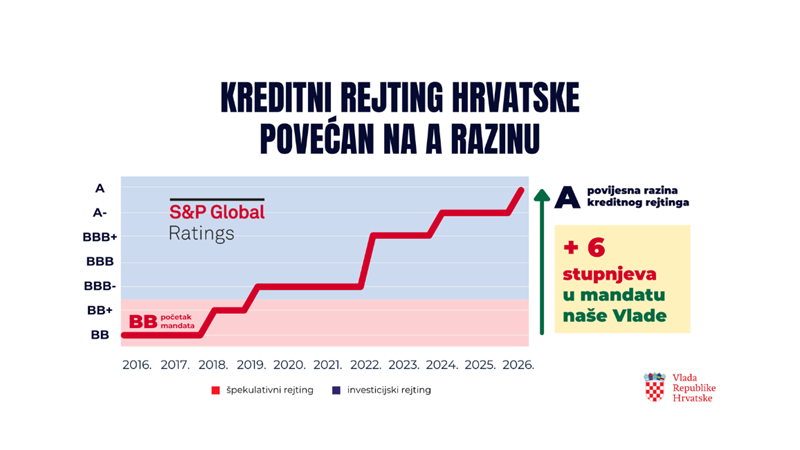 Plenković: Hrvatsku smo doveli u uski krug zemalja s A razinom kreditnog rejtinga