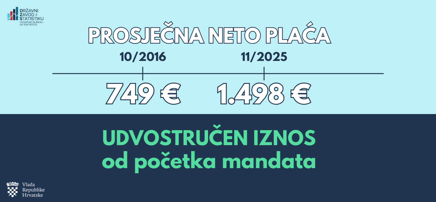 Prosječna plaća za studeni 1.498 eura, realno viša za 5,7 posto u godinu dana