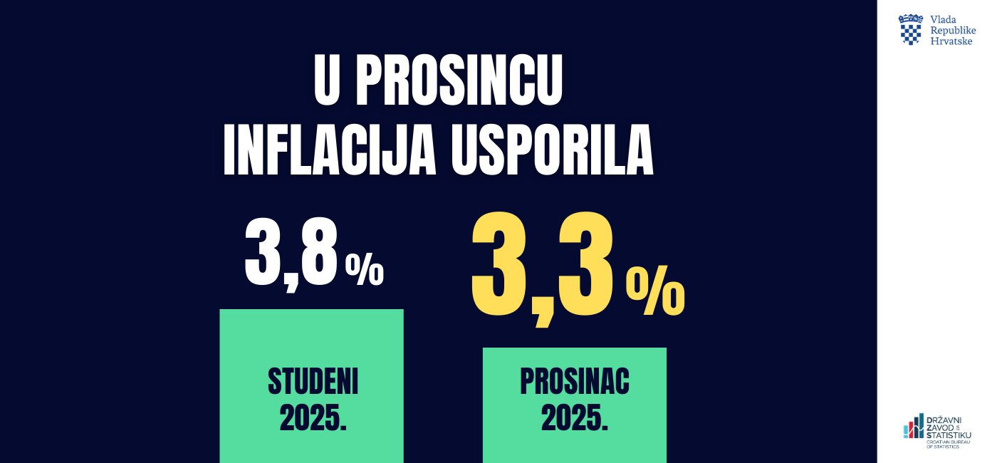 U prosincu zabilježena najniža stopa inflacije u proteklih osam mjeseci
