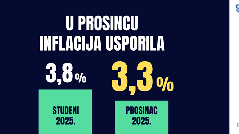 U prosincu zabilježena najniža stopa inflacije u proteklih osam mjeseci
