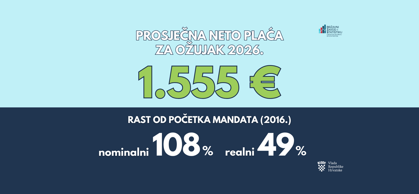 Od početka mandata do danas prosječna plaća porasla realno za 49 posto