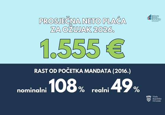 Od početka mandata do danas prosječna plaća porasla realno za 49 posto