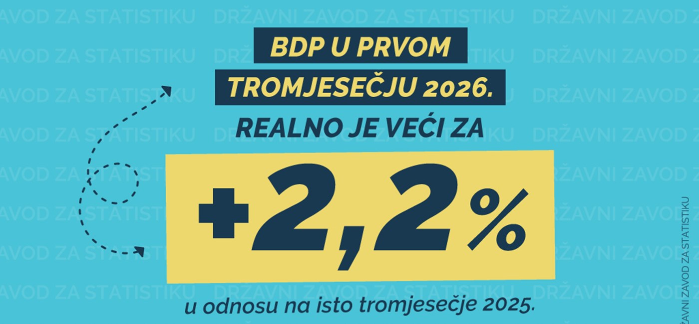 Hrvatsko gospodarstvo u prvom tromjesečju ove godine poraslo za 2,2 posto.