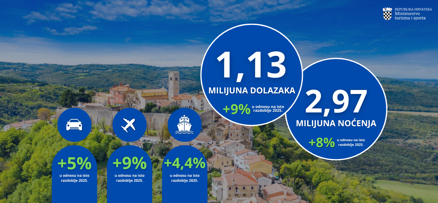 U prva tri mjeseca devet posto više dolazaka i osam posto više noćenja