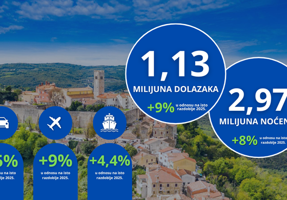 U prva tri mjeseca devet posto više dolazaka i osam posto više noćenja