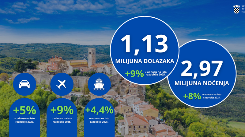 U prva tri mjeseca devet posto više dolazaka i osam posto više noćenja